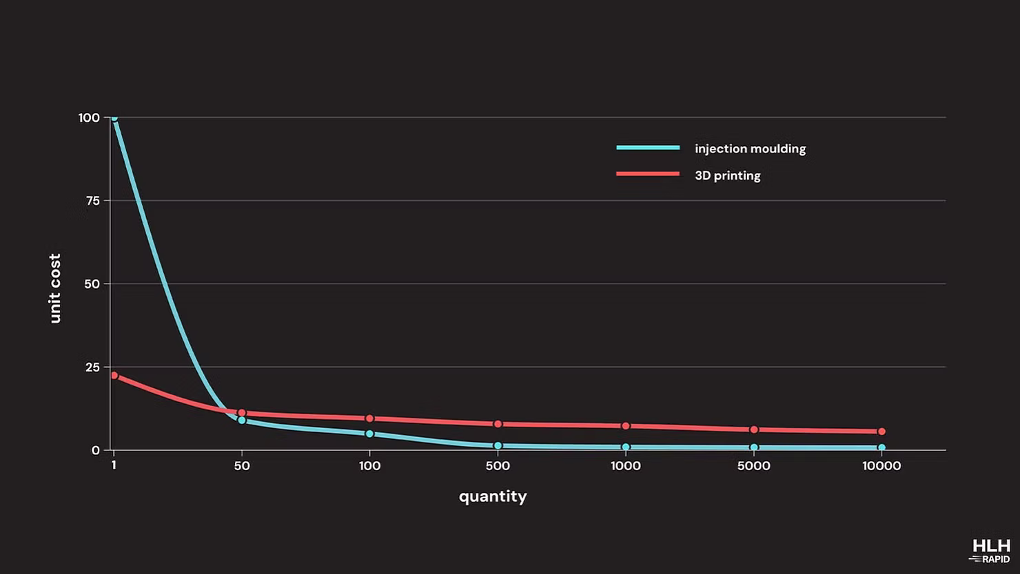 Why We Use 3D Printing (And Why It’s Not the Cheap Option Many Assume)