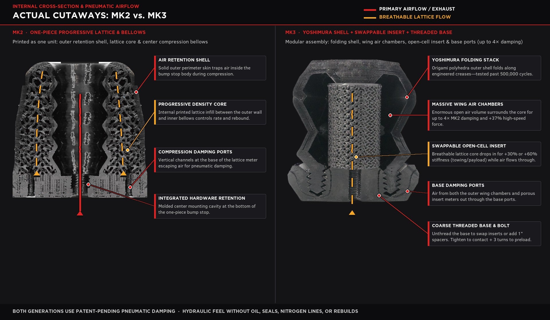 Side-by-side cross-section comparison of MK2 and MK3 bump stops showing internal airflow pathways.